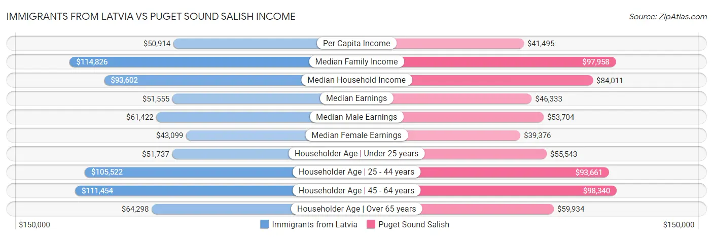 Immigrants from Latvia vs Puget Sound Salish Income