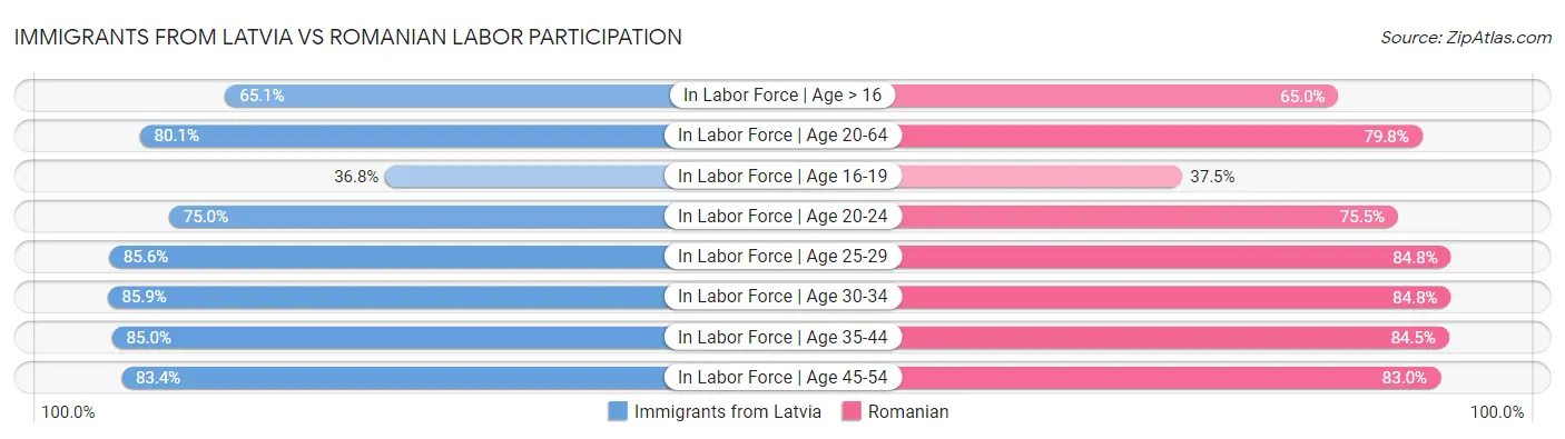 Immigrants from Latvia vs Romanian Labor Participation
