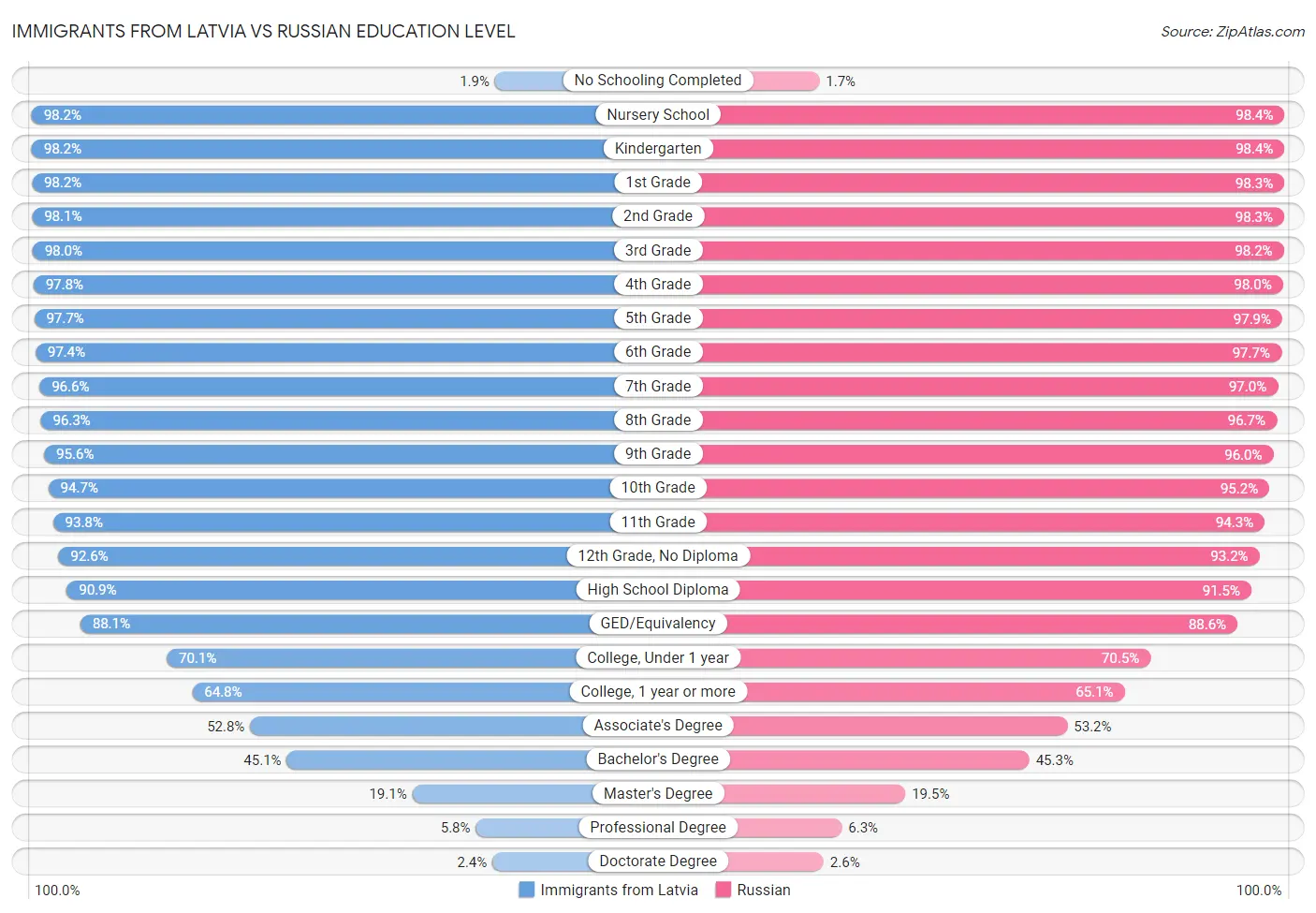 Immigrants from Latvia vs Russian Education Level