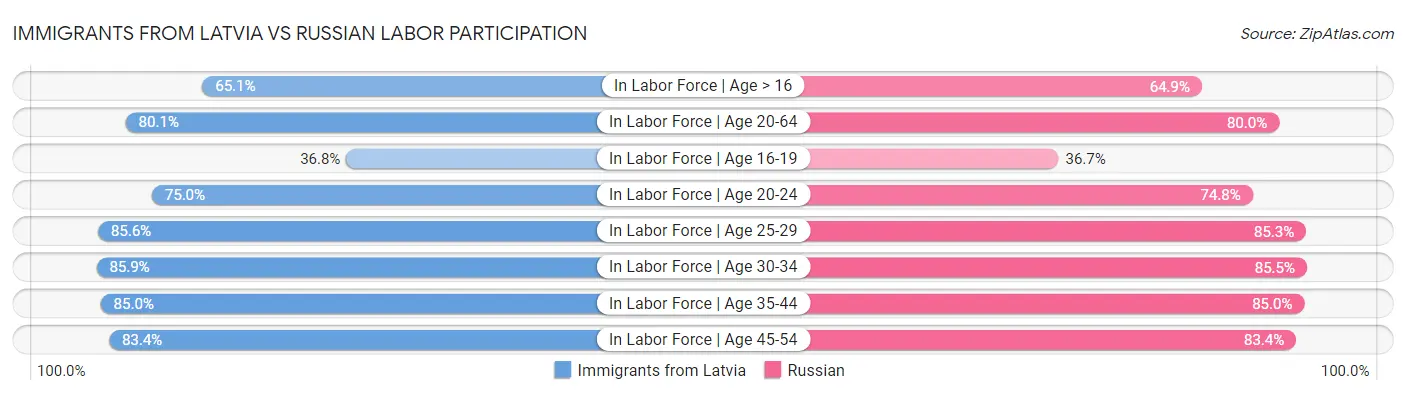 Immigrants from Latvia vs Russian Labor Participation