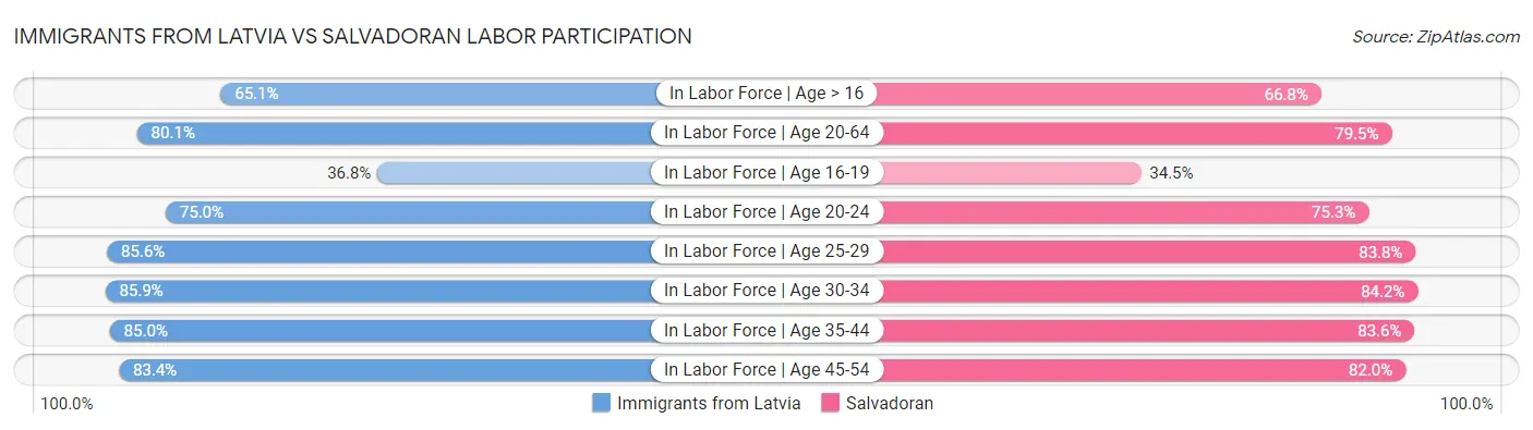 Immigrants from Latvia vs Salvadoran Labor Participation