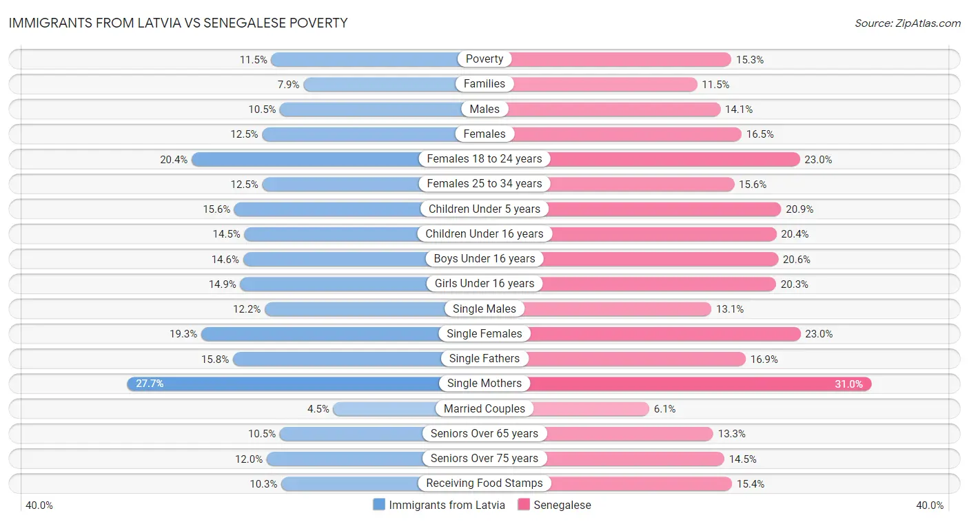 Immigrants from Latvia vs Senegalese Poverty