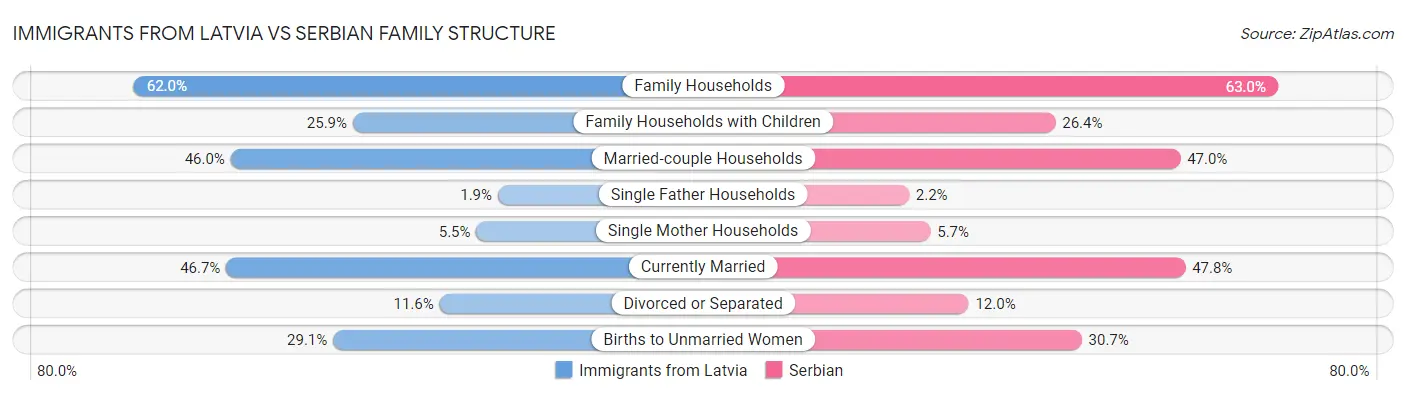 Immigrants from Latvia vs Serbian Family Structure