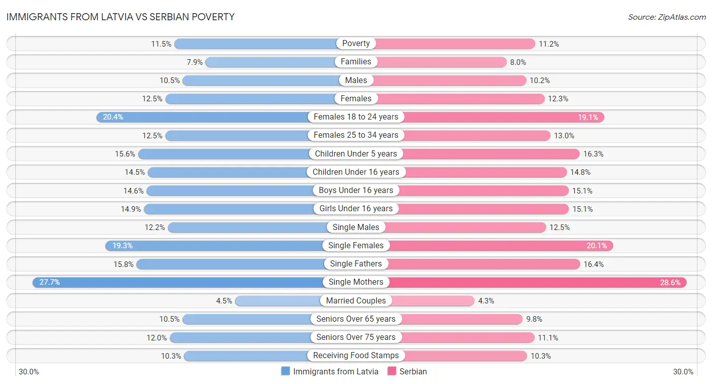 Immigrants from Latvia vs Serbian Poverty