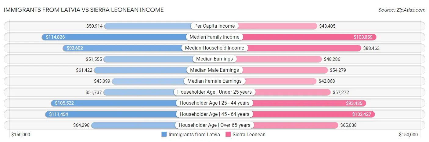 Immigrants from Latvia vs Sierra Leonean Income
