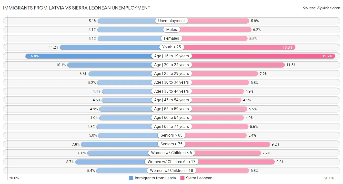 Immigrants from Latvia vs Sierra Leonean Unemployment