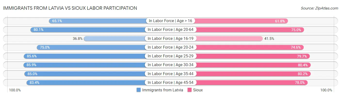 Immigrants from Latvia vs Sioux Labor Participation