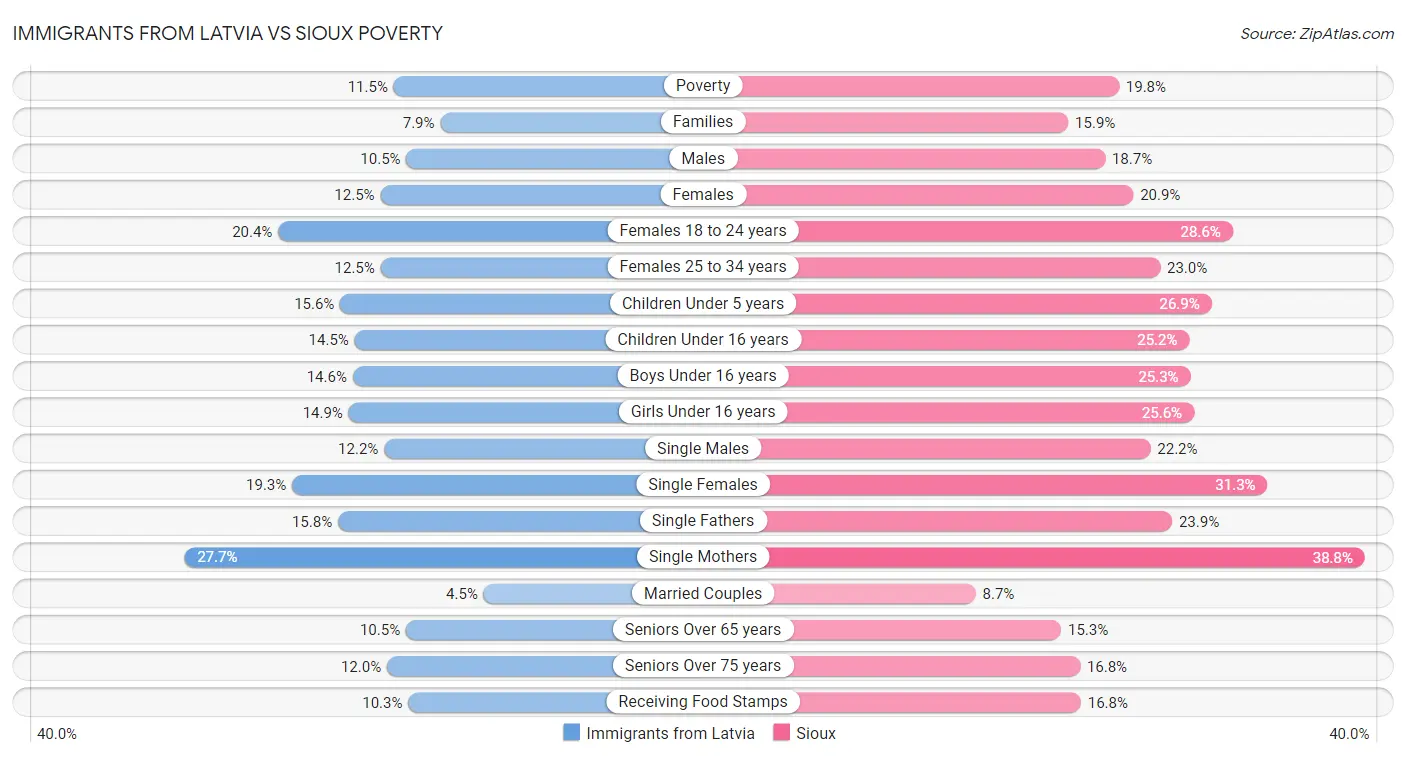 Immigrants from Latvia vs Sioux Poverty
