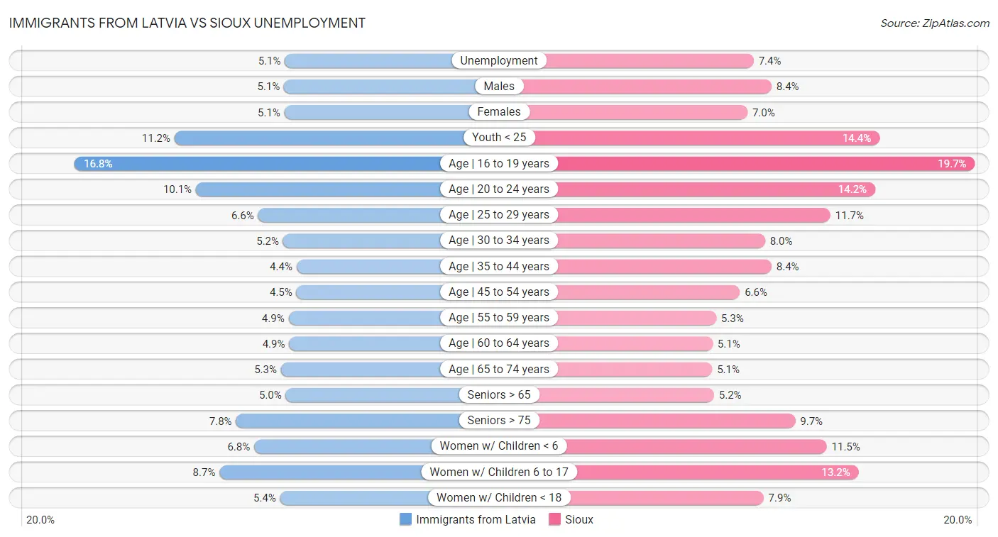 Immigrants from Latvia vs Sioux Unemployment