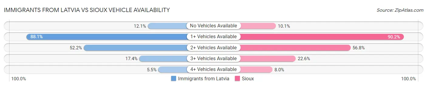 Immigrants from Latvia vs Sioux Vehicle Availability