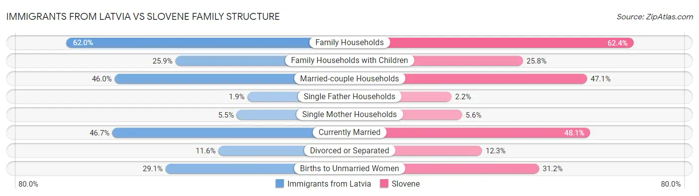 Immigrants from Latvia vs Slovene Family Structure