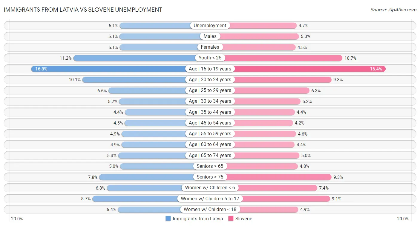 Immigrants from Latvia vs Slovene Unemployment