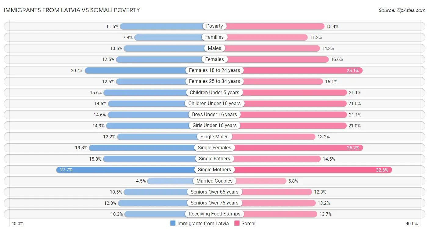Immigrants from Latvia vs Somali Poverty