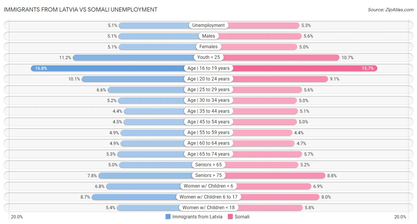 Immigrants from Latvia vs Somali Unemployment