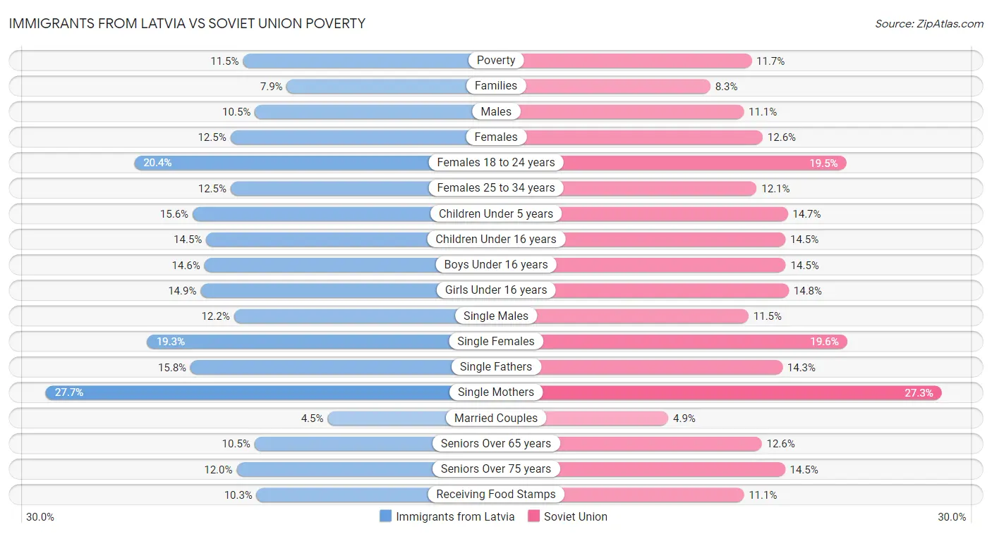 Immigrants from Latvia vs Soviet Union Poverty
