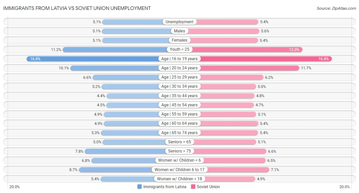 Immigrants from Latvia vs Soviet Union Unemployment