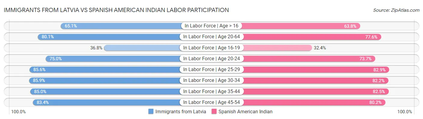 Immigrants from Latvia vs Spanish American Indian Labor Participation