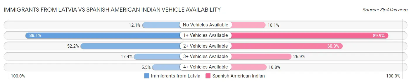 Immigrants from Latvia vs Spanish American Indian Vehicle Availability