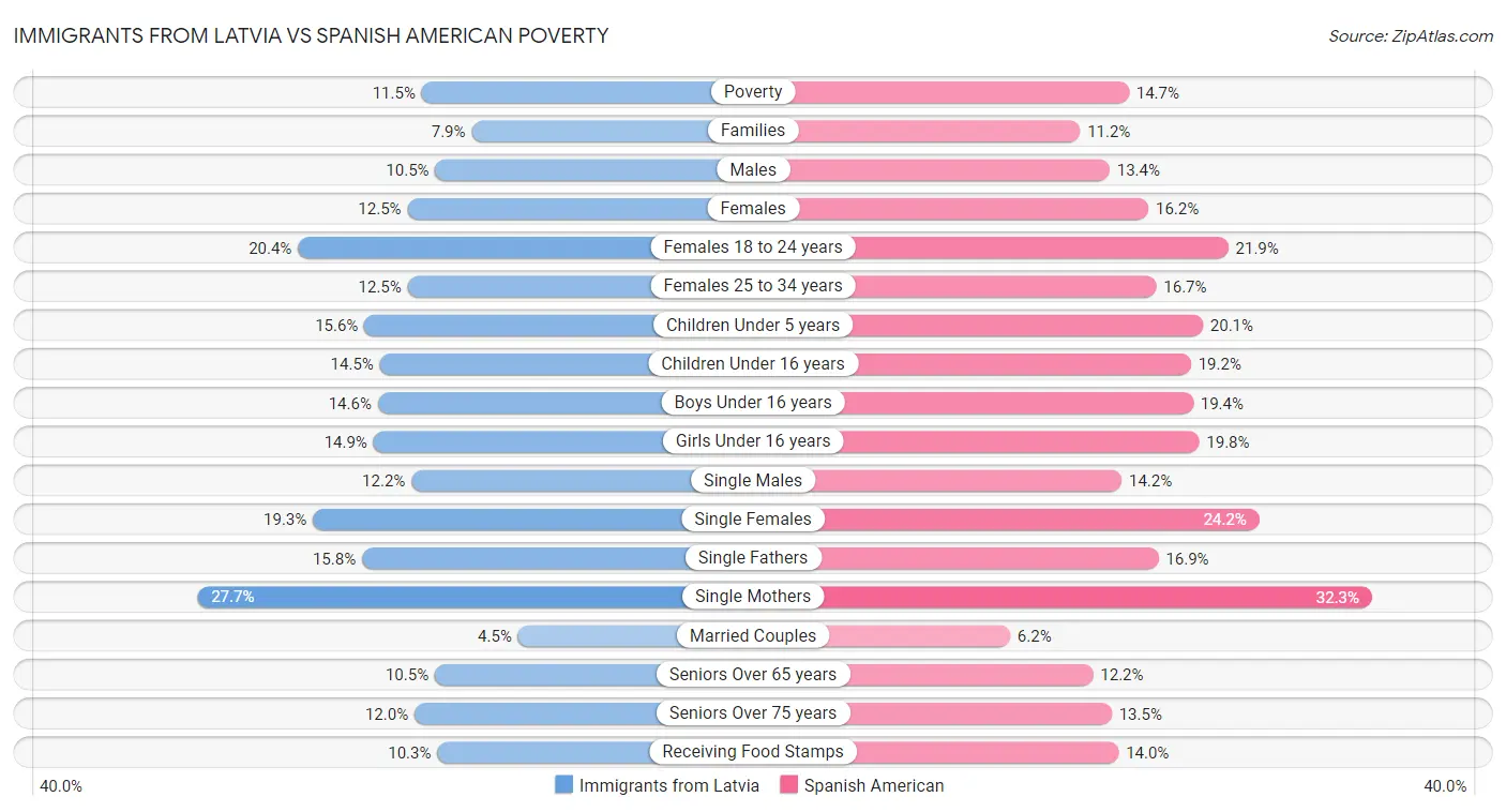 Immigrants from Latvia vs Spanish American Poverty