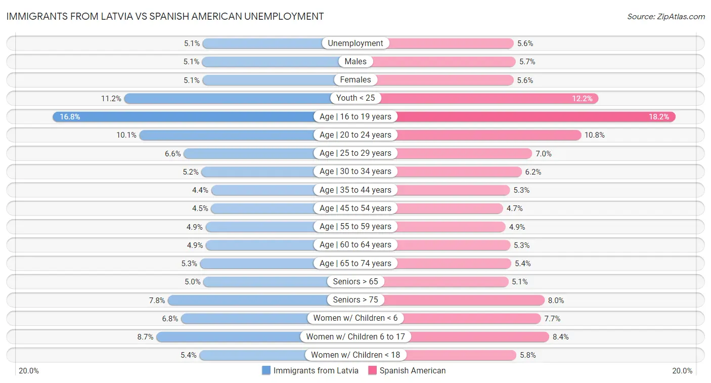 Immigrants from Latvia vs Spanish American Unemployment