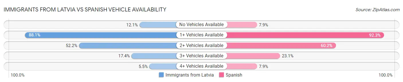 Immigrants from Latvia vs Spanish Vehicle Availability