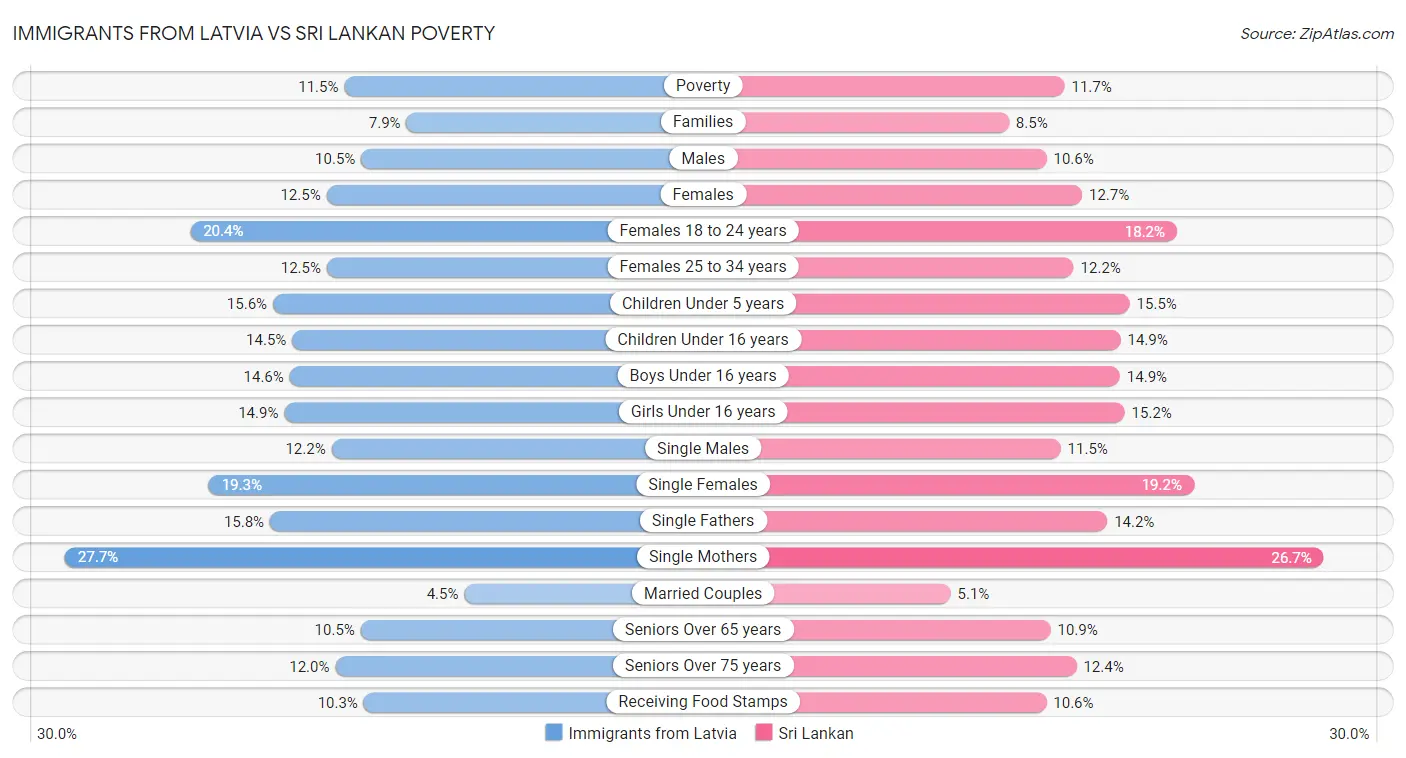 Immigrants from Latvia vs Sri Lankan Poverty