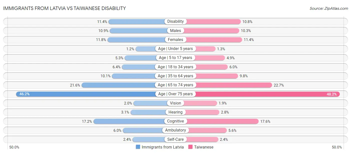 Immigrants from Latvia vs Taiwanese Disability