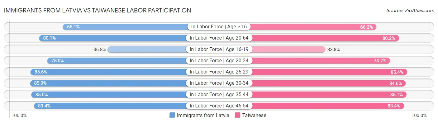 Immigrants from Latvia vs Taiwanese Labor Participation