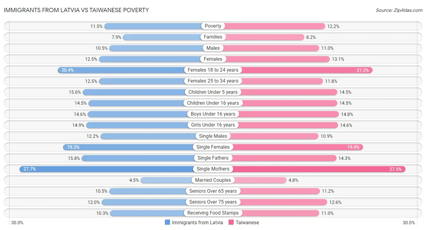 Immigrants from Latvia vs Taiwanese Poverty