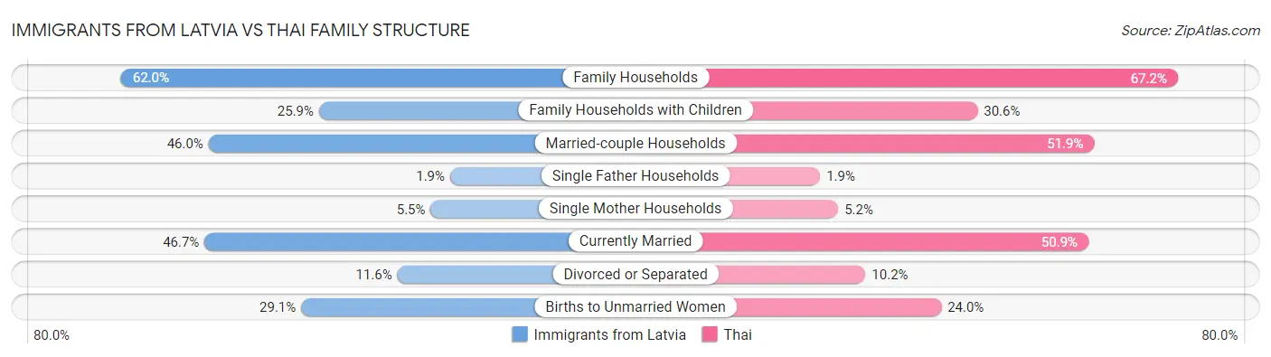 Immigrants from Latvia vs Thai Family Structure