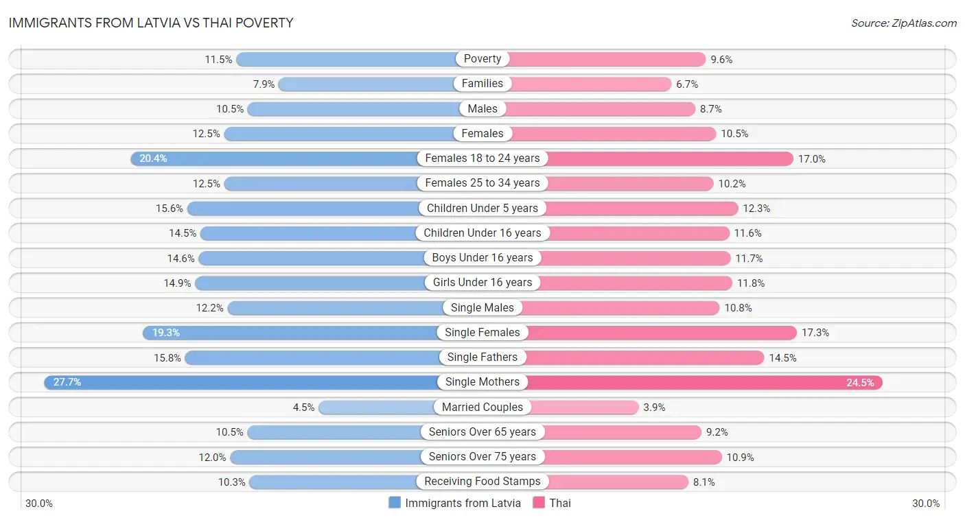 Immigrants from Latvia vs Thai Poverty
