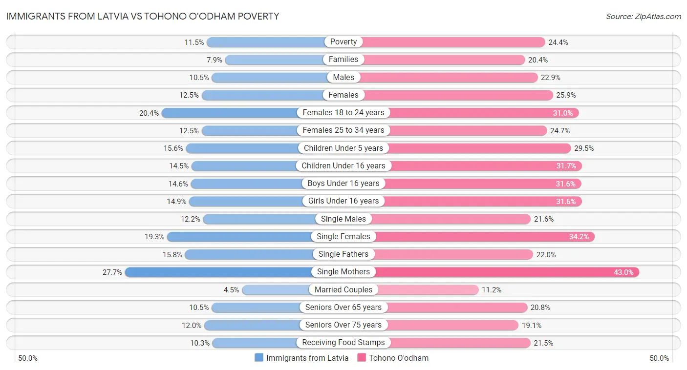 Immigrants from Latvia vs Tohono O'odham Poverty