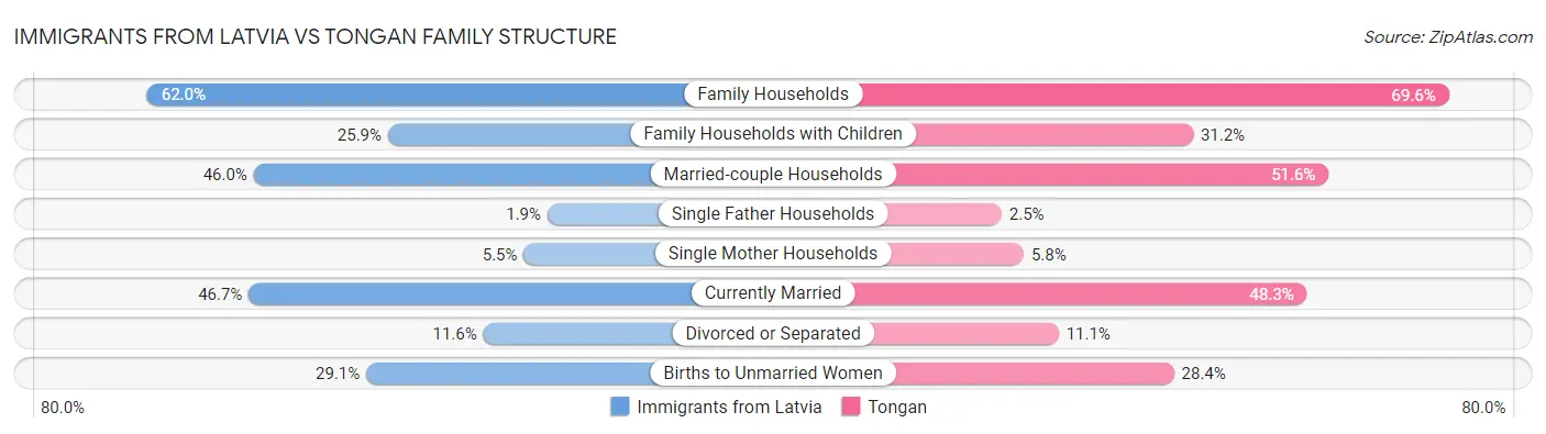 Immigrants from Latvia vs Tongan Family Structure