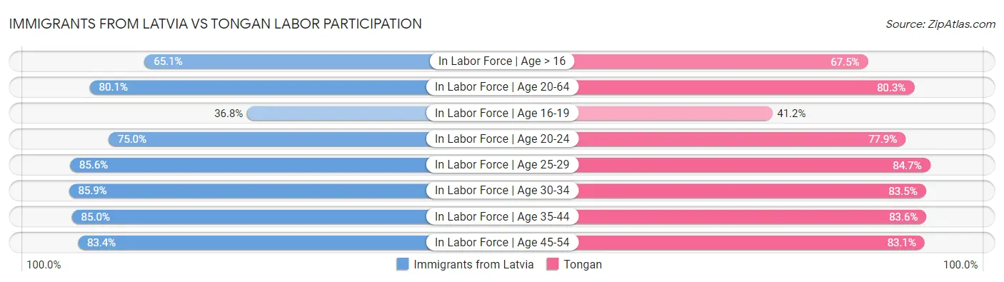 Immigrants from Latvia vs Tongan Labor Participation