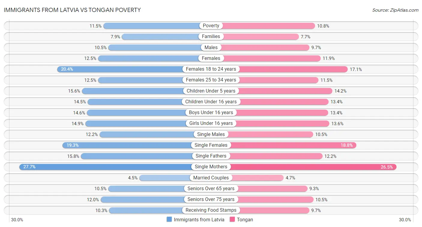 Immigrants from Latvia vs Tongan Poverty