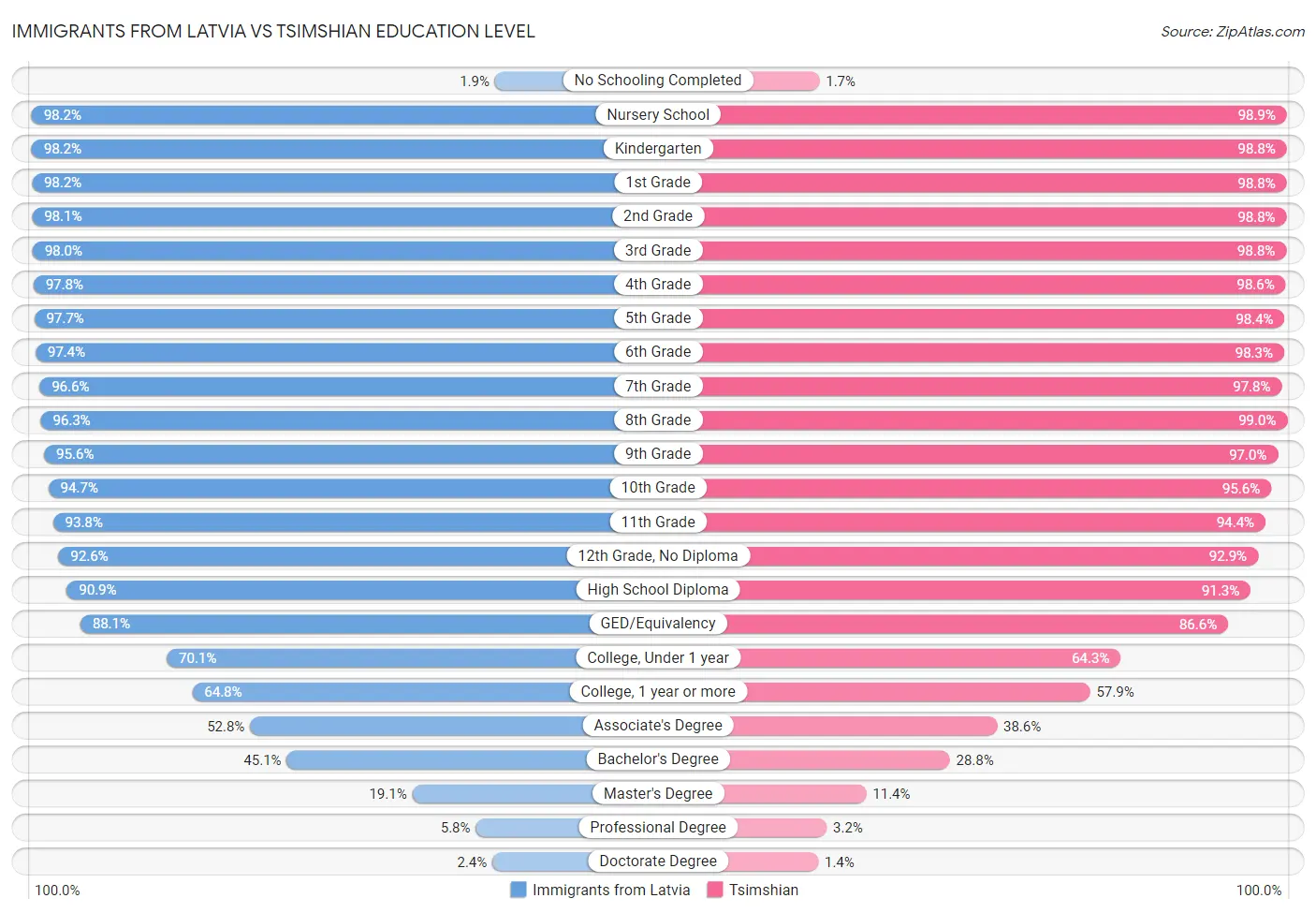 Immigrants from Latvia vs Tsimshian Education Level