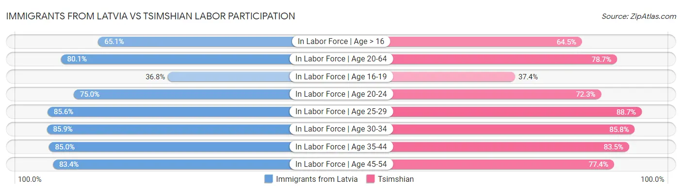 Immigrants from Latvia vs Tsimshian Labor Participation
