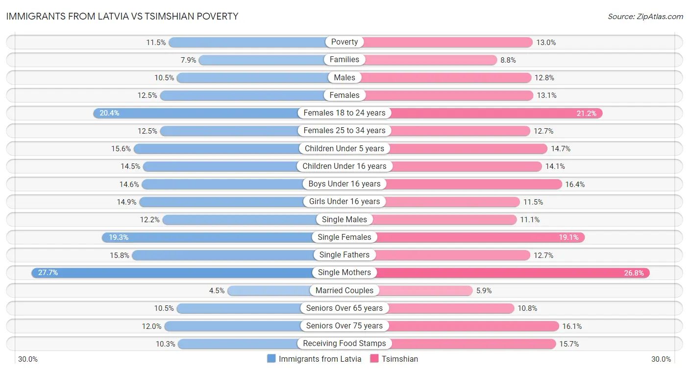 Immigrants from Latvia vs Tsimshian Poverty