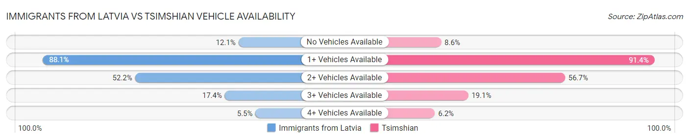 Immigrants from Latvia vs Tsimshian Vehicle Availability