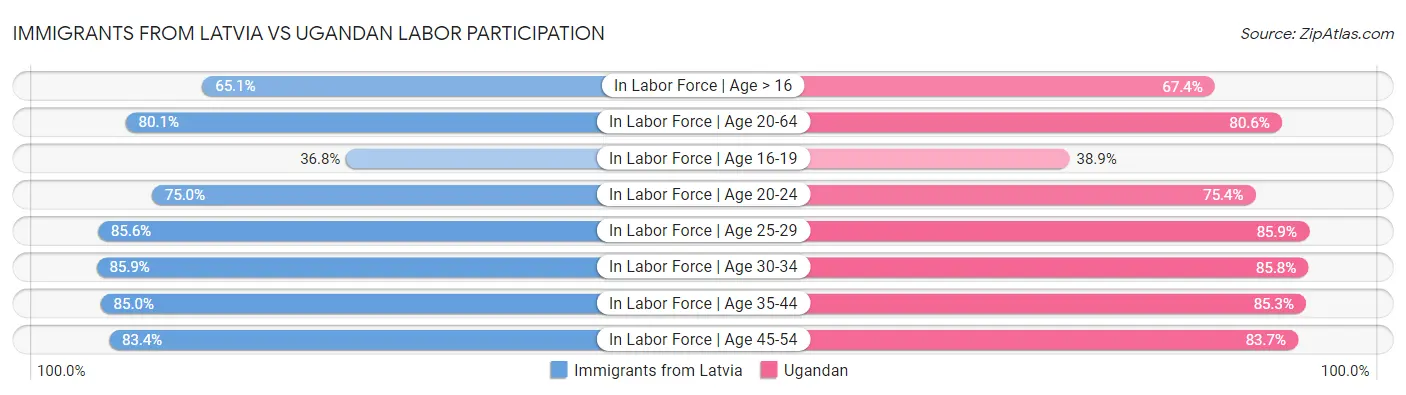 Immigrants from Latvia vs Ugandan Labor Participation