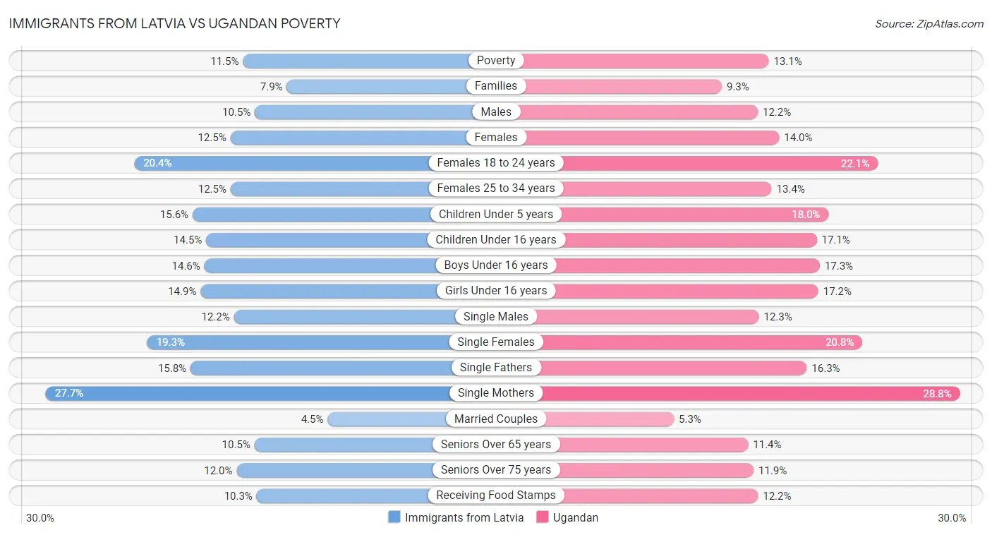 Immigrants from Latvia vs Ugandan Poverty