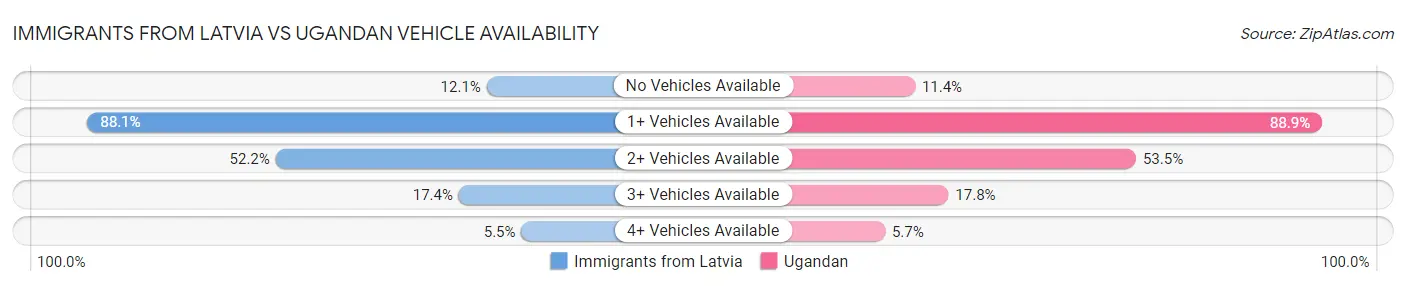 Immigrants from Latvia vs Ugandan Vehicle Availability