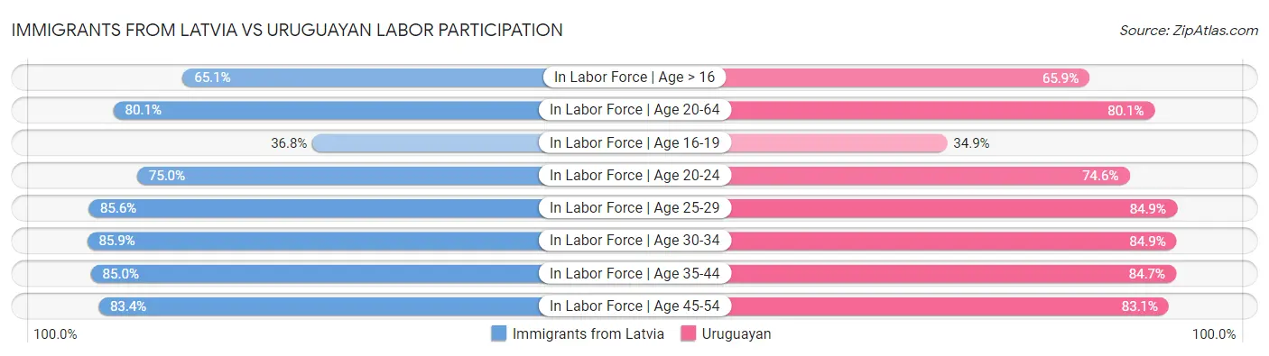 Immigrants from Latvia vs Uruguayan Labor Participation