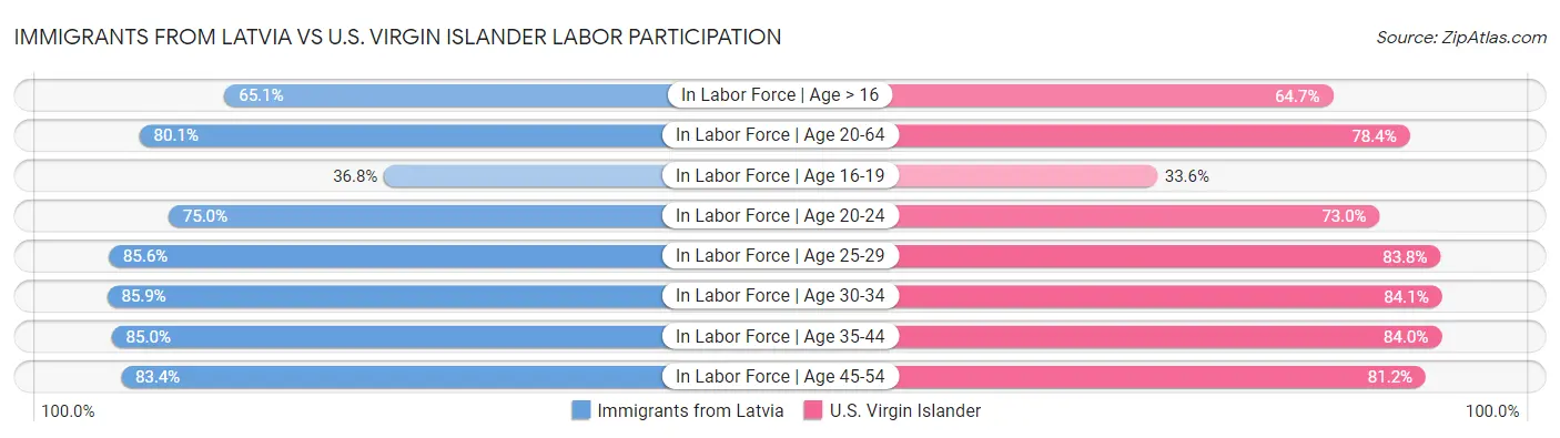 Immigrants from Latvia vs U.S. Virgin Islander Labor Participation