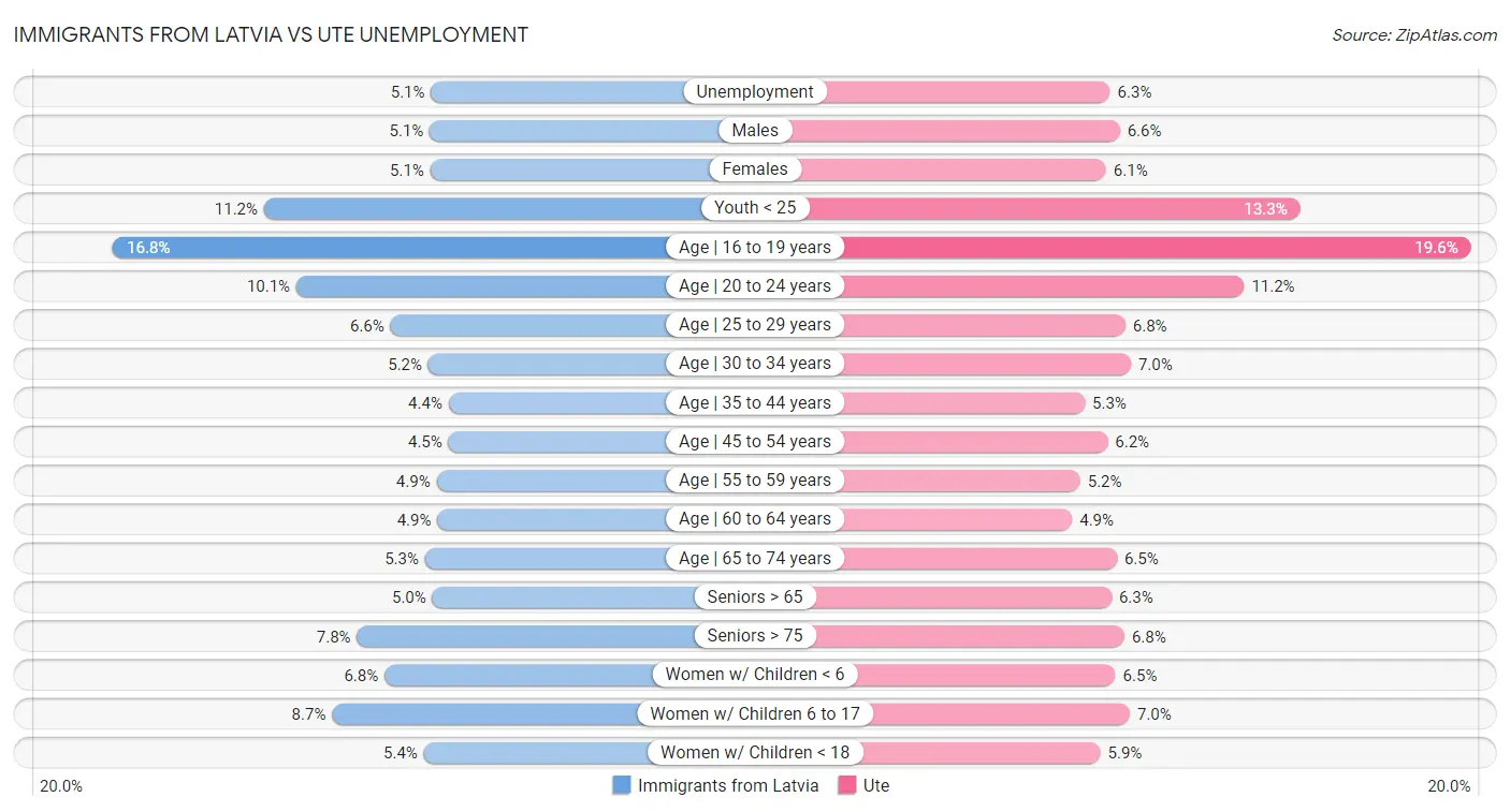 Immigrants from Latvia vs Ute Unemployment