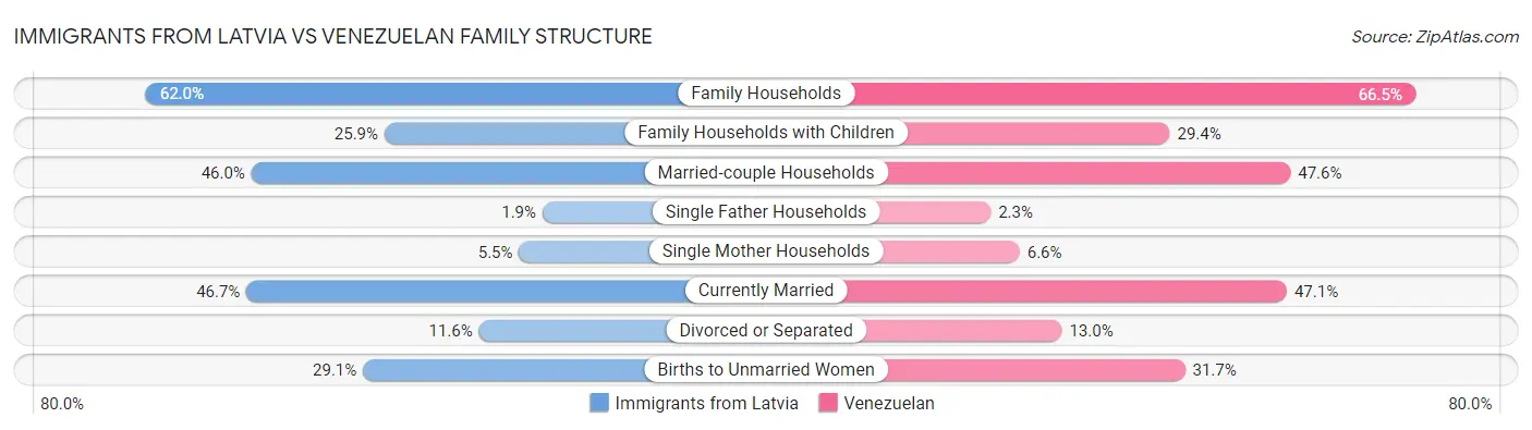 Immigrants from Latvia vs Venezuelan Family Structure