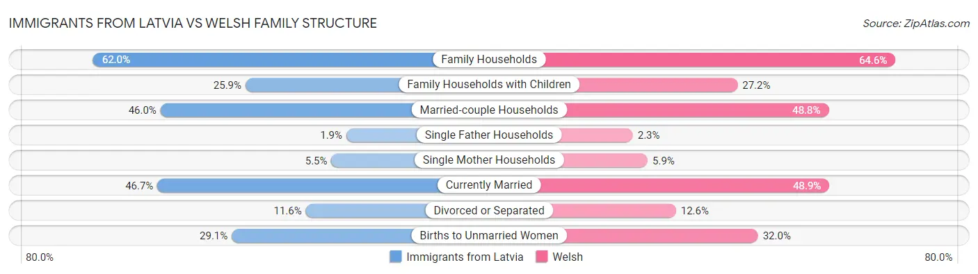 Immigrants from Latvia vs Welsh Family Structure