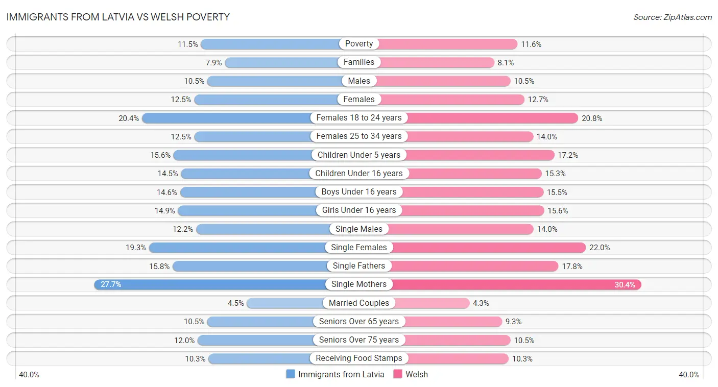Immigrants from Latvia vs Welsh Poverty