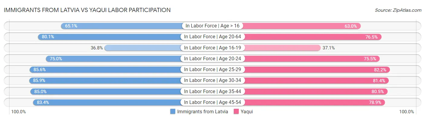 Immigrants from Latvia vs Yaqui Labor Participation