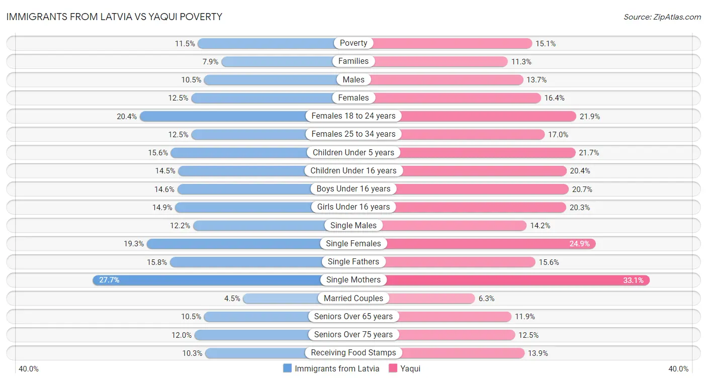 Immigrants from Latvia vs Yaqui Poverty